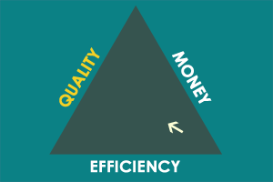 Balanced Business Triangle. Business is fast and cheap, but suffers from poorer quality
